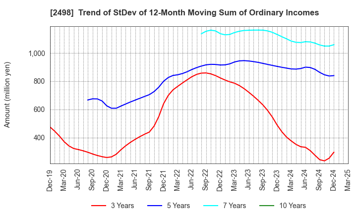 2498 Oriental Consultants Holdings Co.,Ltd.: Trend of StDev of 12-Month Moving Sum of Ordinary Incomes