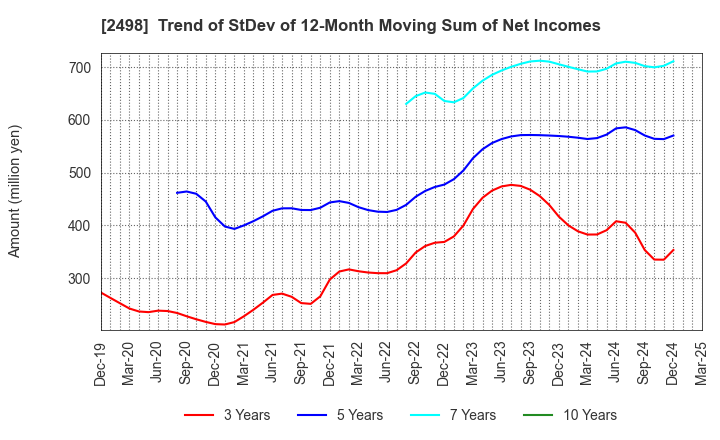 2498 Oriental Consultants Holdings Co.,Ltd.: Trend of StDev of 12-Month Moving Sum of Net Incomes