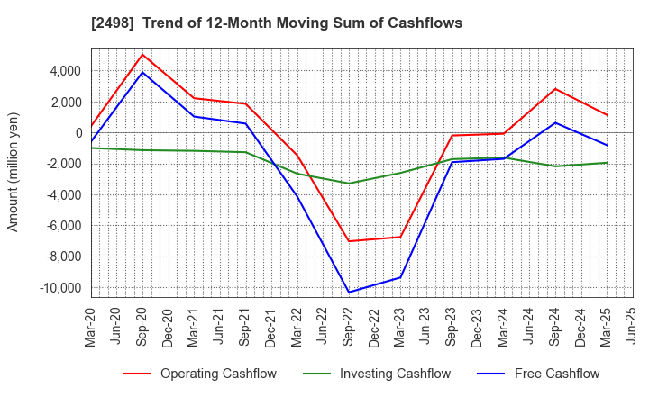 2498 Oriental Consultants Holdings Co.,Ltd.: Trend of 12-Month Moving Sum of Cashflows