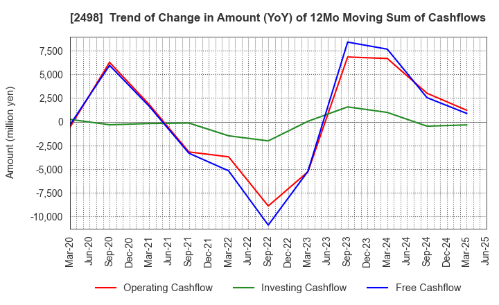 2498 Oriental Consultants Holdings Co.,Ltd.: Trend of Change in Amount (YoY) of 12Mo Moving Sum of Cashflows