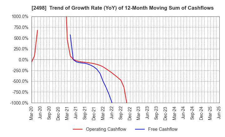 2498 Oriental Consultants Holdings Co.,Ltd.: Trend of Growth Rate (YoY) of 12-Month Moving Sum of Cashflows