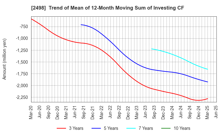 2498 Oriental Consultants Holdings Co.,Ltd.: Trend of Mean of 12-Month Moving Sum of Investing CF