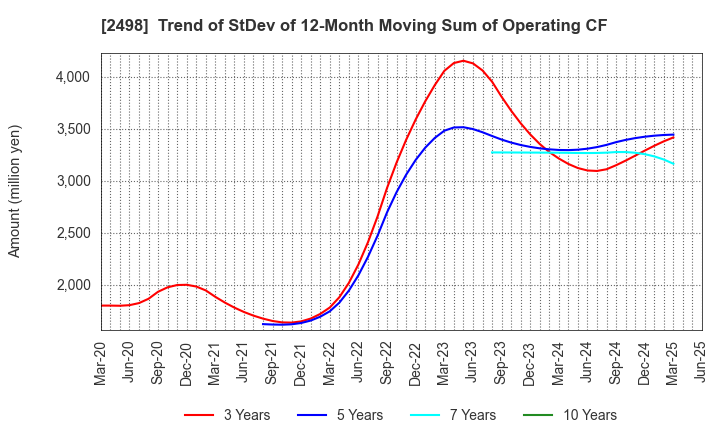 2498 Oriental Consultants Holdings Co.,Ltd.: Trend of StDev of 12-Month Moving Sum of Operating CF