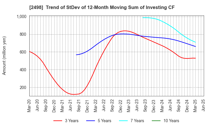 2498 Oriental Consultants Holdings Co.,Ltd.: Trend of StDev of 12-Month Moving Sum of Investing CF