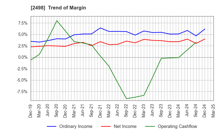 2498 Oriental Consultants Holdings Co.,Ltd.: Trend of Margin