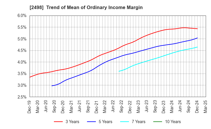 2498 Oriental Consultants Holdings Co.,Ltd.: Trend of Mean of Ordinary Income Margin