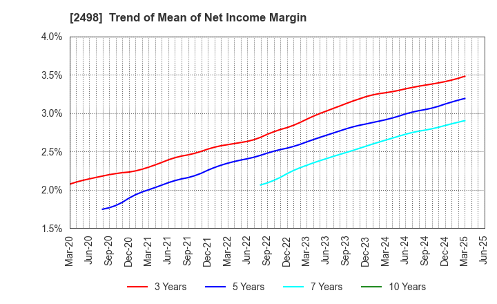 2498 Oriental Consultants Holdings Co.,Ltd.: Trend of Mean of Net Income Margin