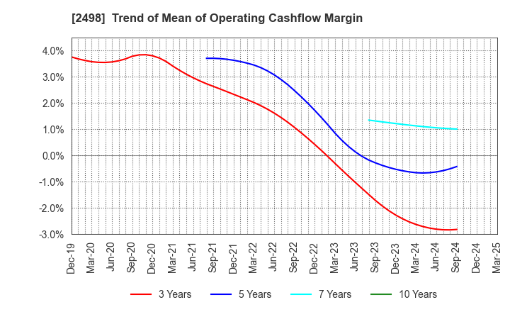 2498 Oriental Consultants Holdings Co.,Ltd.: Trend of Mean of Operating Cashflow Margin