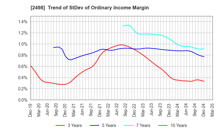 2498 Oriental Consultants Holdings Co.,Ltd.: Trend of StDev of Ordinary Income Margin