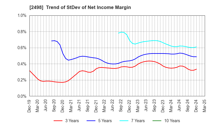 2498 Oriental Consultants Holdings Co.,Ltd.: Trend of StDev of Net Income Margin