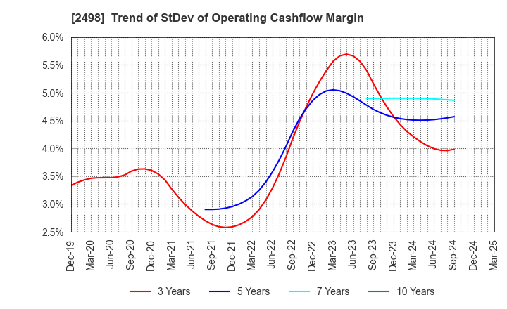 2498 Oriental Consultants Holdings Co.,Ltd.: Trend of StDev of Operating Cashflow Margin
