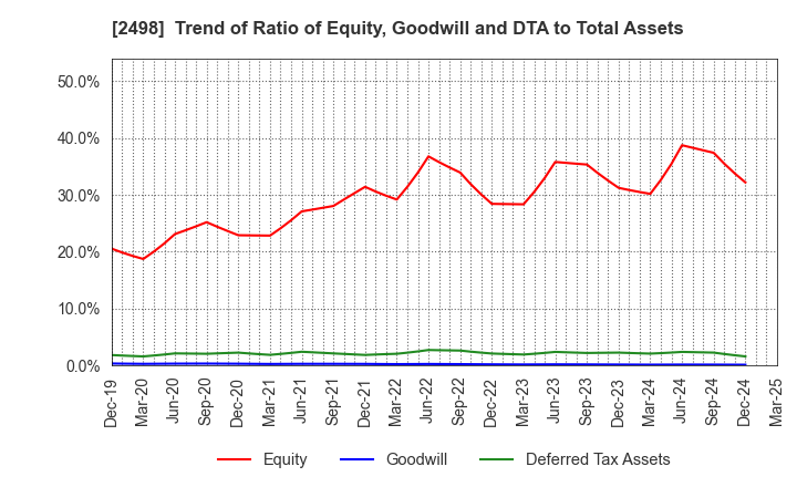 2498 Oriental Consultants Holdings Co.,Ltd.: Trend of Ratio of Equity, Goodwill and DTA to Total Assets