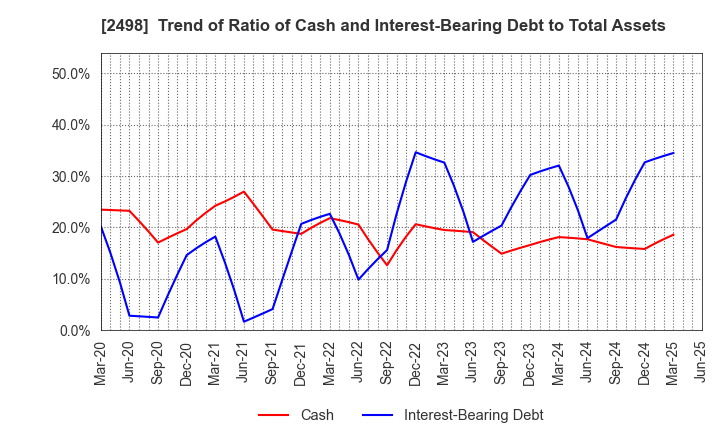 2498 Oriental Consultants Holdings Co.,Ltd.: Trend of Ratio of Cash and Interest-Bearing Debt to Total Assets