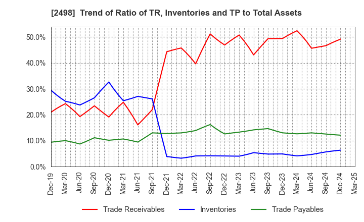2498 Oriental Consultants Holdings Co.,Ltd.: Trend of Ratio of TR, Inventories and TP to Total Assets
