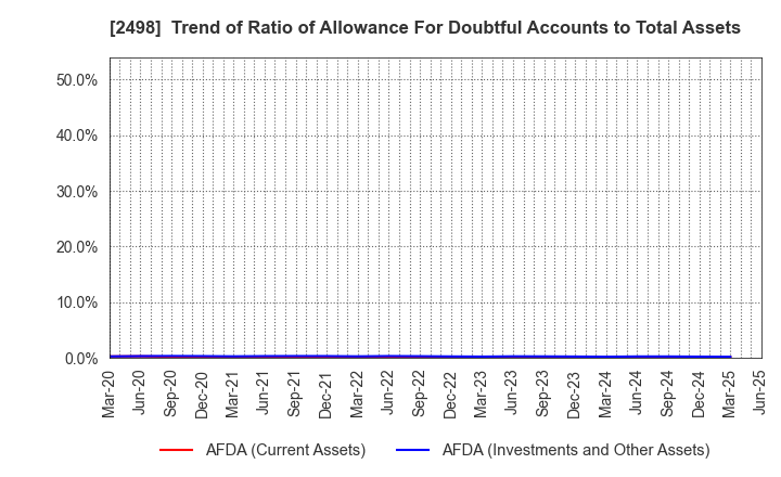 2498 Oriental Consultants Holdings Co.,Ltd.: Trend of Ratio of Allowance For Doubtful Accounts to Total Assets