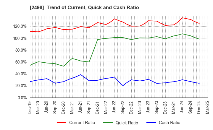 2498 Oriental Consultants Holdings Co.,Ltd.: Trend of Current, Quick and Cash Ratio