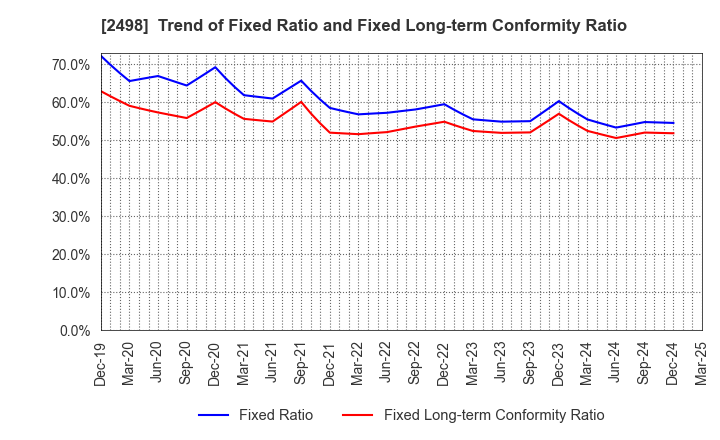 2498 Oriental Consultants Holdings Co.,Ltd.: Trend of Fixed Ratio and Fixed Long-term Conformity Ratio