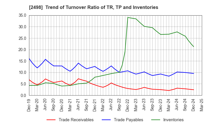 2498 Oriental Consultants Holdings Co.,Ltd.: Trend of Turnover Ratio of TR, TP and Inventories