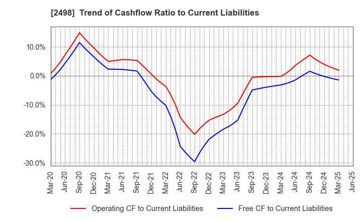 2498 Oriental Consultants Holdings Co.,Ltd.: Trend of Cashflow Ratio to Current Liabilities