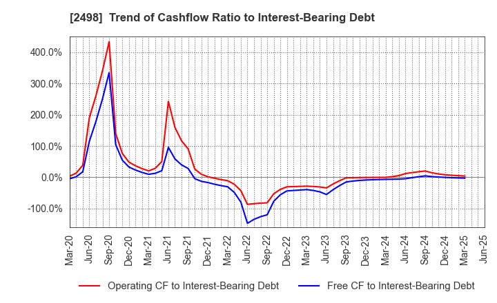 2498 Oriental Consultants Holdings Co.,Ltd.: Trend of Cashflow Ratio to Interest-Bearing Debt