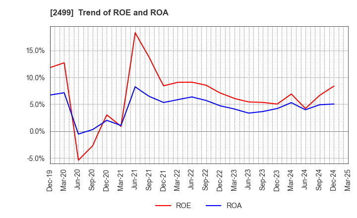 2499 NIHONWASOU HOLDINGS,INC.: Trend of ROE and ROA