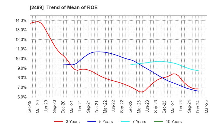 2499 NIHONWASOU HOLDINGS,INC.: Trend of Mean of ROE