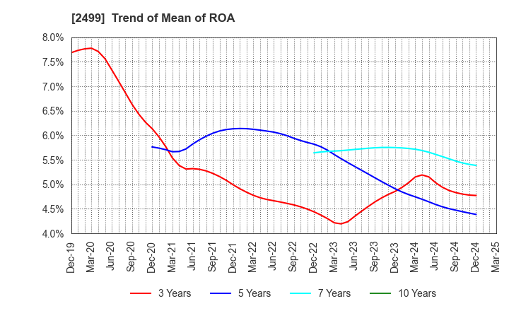 2499 NIHONWASOU HOLDINGS,INC.: Trend of Mean of ROA