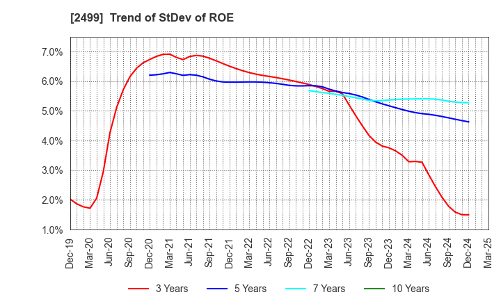 2499 NIHONWASOU HOLDINGS,INC.: Trend of StDev of ROE