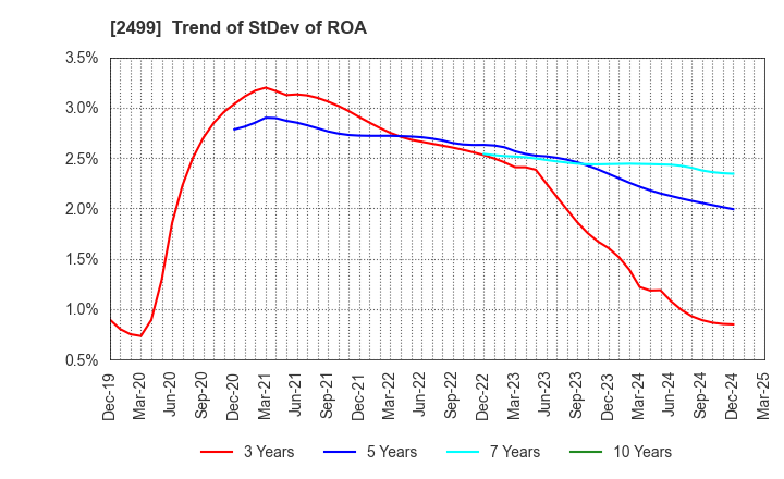 2499 NIHONWASOU HOLDINGS,INC.: Trend of StDev of ROA