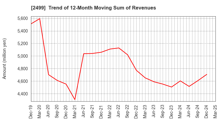 2499 NIHONWASOU HOLDINGS,INC.: Trend of 12-Month Moving Sum of Revenues