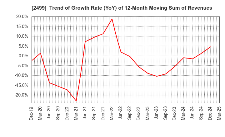 2499 NIHONWASOU HOLDINGS,INC.: Trend of Growth Rate (YoY) of 12-Month Moving Sum of Revenues