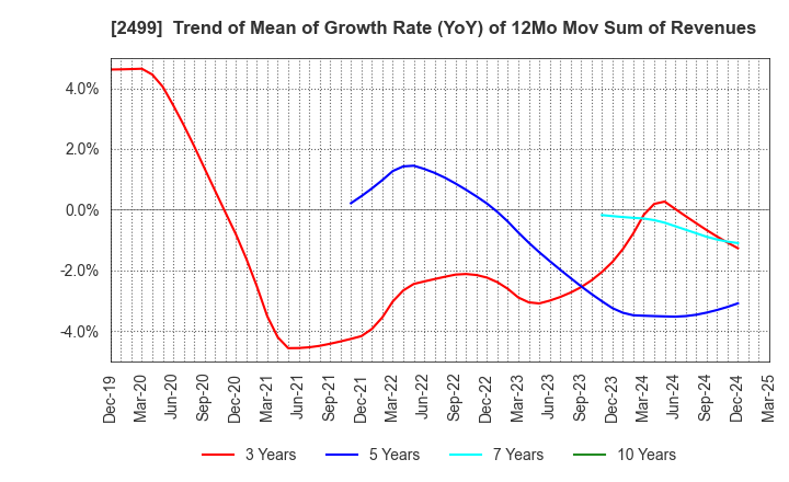 2499 NIHONWASOU HOLDINGS,INC.: Trend of Mean of Growth Rate (YoY) of 12Mo Mov Sum of Revenues