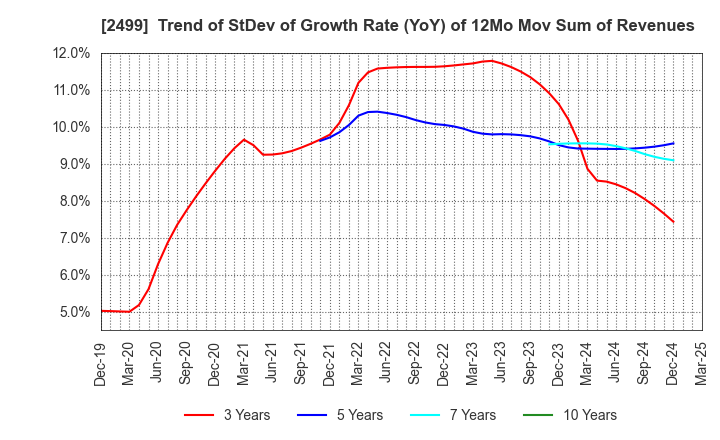 2499 NIHONWASOU HOLDINGS,INC.: Trend of StDev of Growth Rate (YoY) of 12Mo Mov Sum of Revenues