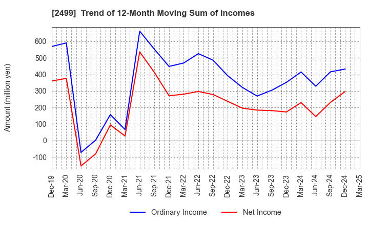 2499 NIHONWASOU HOLDINGS,INC.: Trend of 12-Month Moving Sum of Incomes