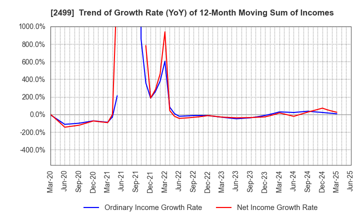2499 NIHONWASOU HOLDINGS,INC.: Trend of Growth Rate (YoY) of 12-Month Moving Sum of Incomes