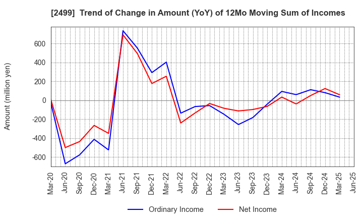 2499 NIHONWASOU HOLDINGS,INC.: Trend of Change in Amount (YoY) of 12Mo Moving Sum of Incomes