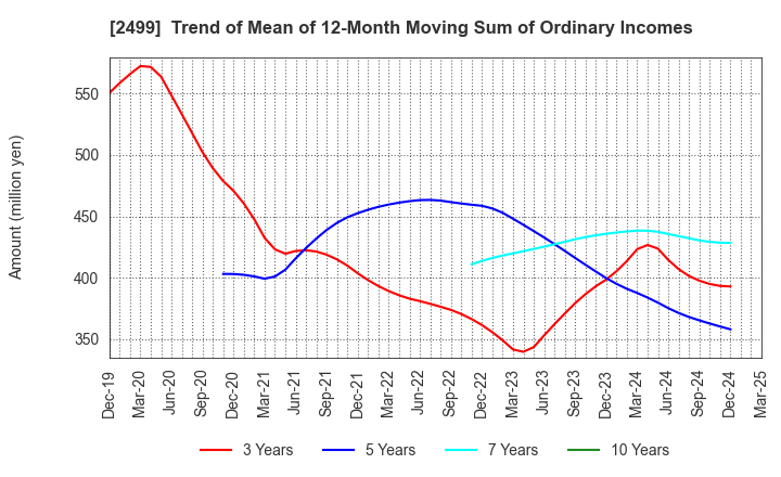 2499 NIHONWASOU HOLDINGS,INC.: Trend of Mean of 12-Month Moving Sum of Ordinary Incomes