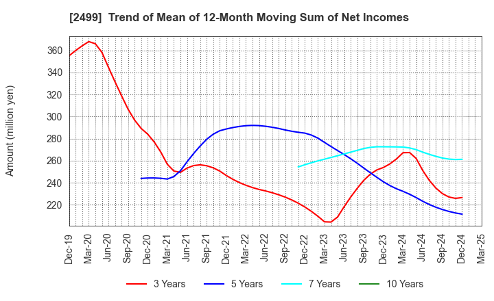 2499 NIHONWASOU HOLDINGS,INC.: Trend of Mean of 12-Month Moving Sum of Net Incomes