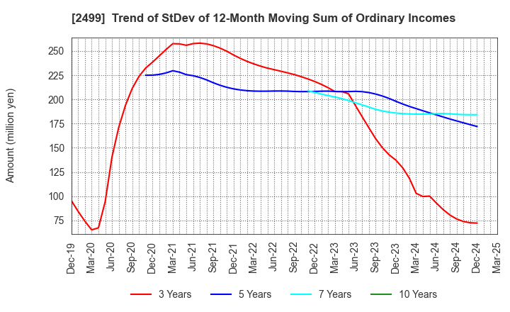 2499 NIHONWASOU HOLDINGS,INC.: Trend of StDev of 12-Month Moving Sum of Ordinary Incomes