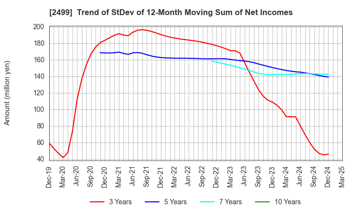 2499 NIHONWASOU HOLDINGS,INC.: Trend of StDev of 12-Month Moving Sum of Net Incomes