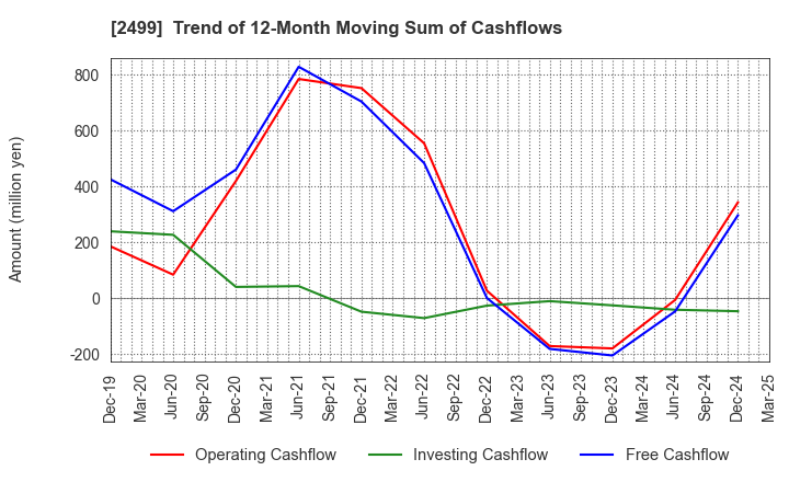 2499 NIHONWASOU HOLDINGS,INC.: Trend of 12-Month Moving Sum of Cashflows