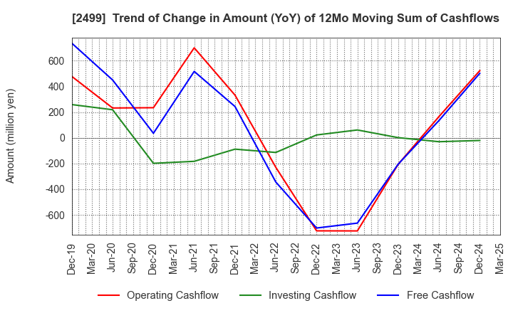 2499 NIHONWASOU HOLDINGS,INC.: Trend of Change in Amount (YoY) of 12Mo Moving Sum of Cashflows