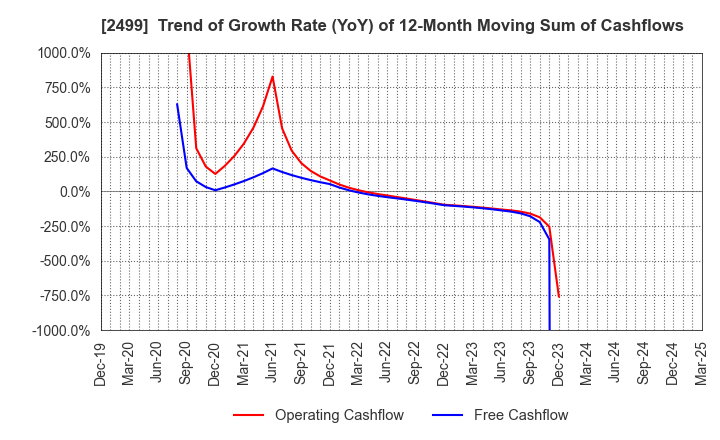 2499 NIHONWASOU HOLDINGS,INC.: Trend of Growth Rate (YoY) of 12-Month Moving Sum of Cashflows