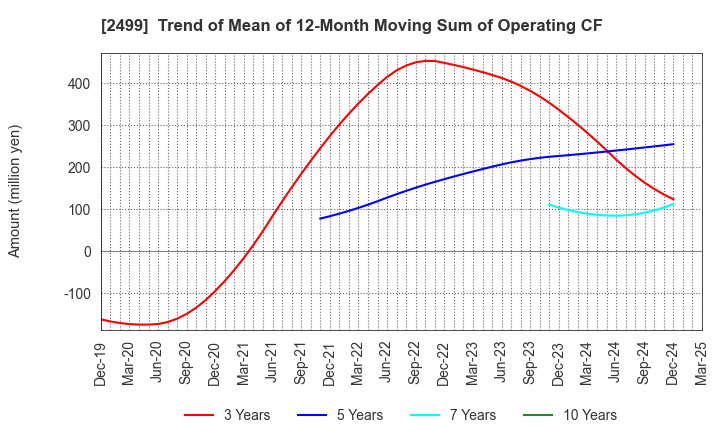 2499 NIHONWASOU HOLDINGS,INC.: Trend of Mean of 12-Month Moving Sum of Operating CF