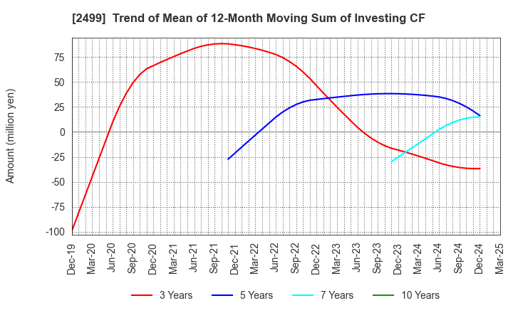 2499 NIHONWASOU HOLDINGS,INC.: Trend of Mean of 12-Month Moving Sum of Investing CF