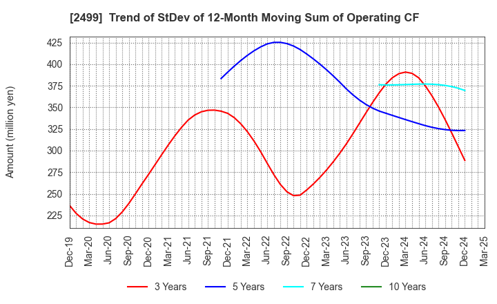 2499 NIHONWASOU HOLDINGS,INC.: Trend of StDev of 12-Month Moving Sum of Operating CF
