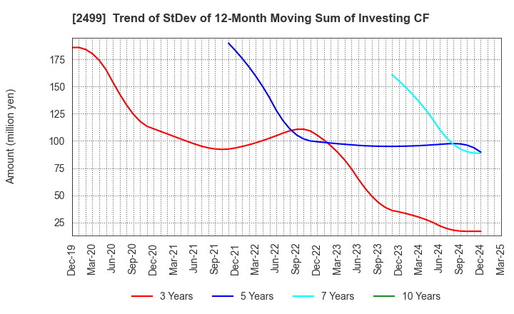 2499 NIHONWASOU HOLDINGS,INC.: Trend of StDev of 12-Month Moving Sum of Investing CF