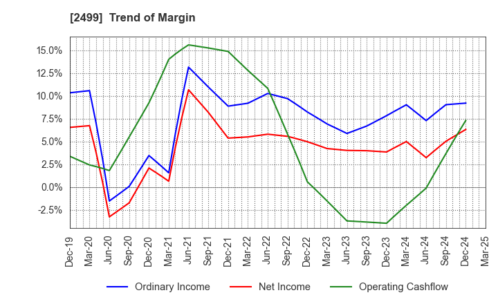 2499 NIHONWASOU HOLDINGS,INC.: Trend of Margin