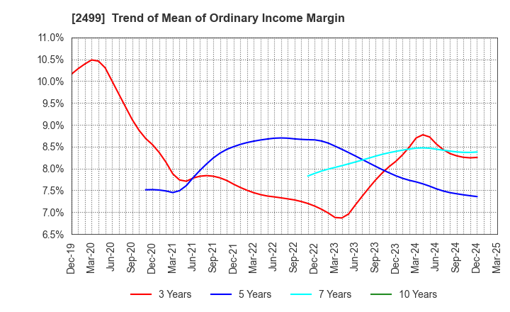 2499 NIHONWASOU HOLDINGS,INC.: Trend of Mean of Ordinary Income Margin