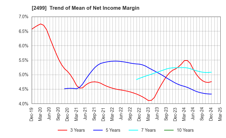 2499 NIHONWASOU HOLDINGS,INC.: Trend of Mean of Net Income Margin